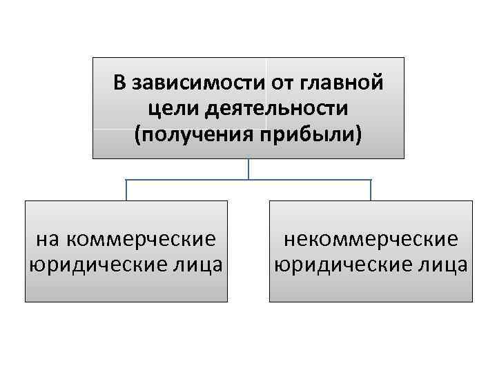 В зависимости от главной цели деятельности (получения прибыли) на коммерческие юридические лица некоммерческие юридические