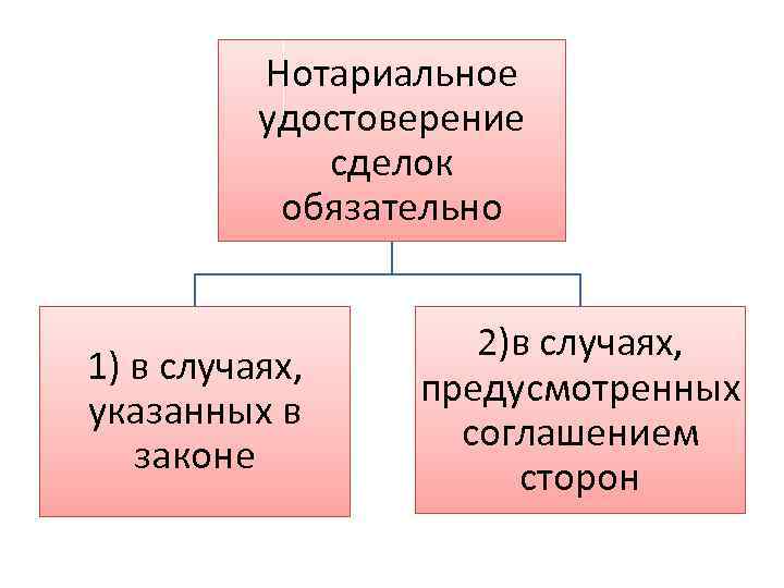 Нотариальное удостоверение сделок обязательно 1) в случаях, указанных в законе 2)в случаях, предусмотренных соглашением