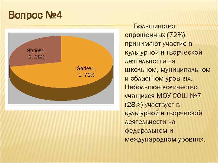 Вопрос № 4 Series 1, 2, 28% Series 1, 1, 72% Большинство опрошенных (72%)