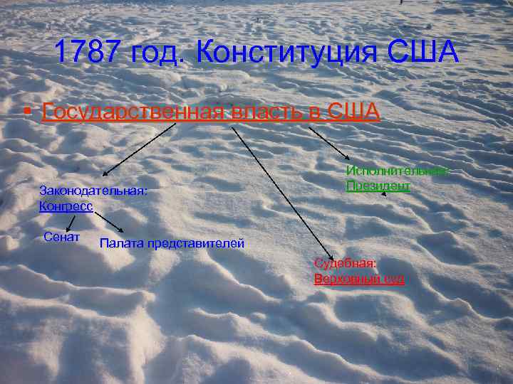 1787 год. Конституция США Государственная власть в США Законодательная: Конгресс Сенат Исполнительная: Президент Палата