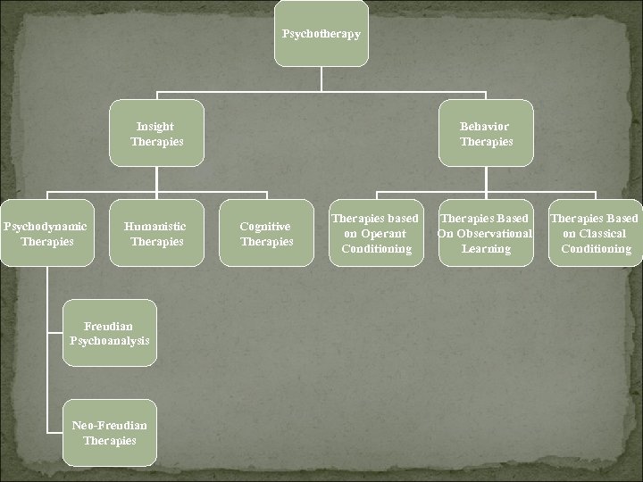 Psychotherapy Insight Therapies Psychodynamic Therapies Humanistic Therapies Freudian Psychoanalysis Neo-Freudian Therapies Behavior Therapies Cognitive