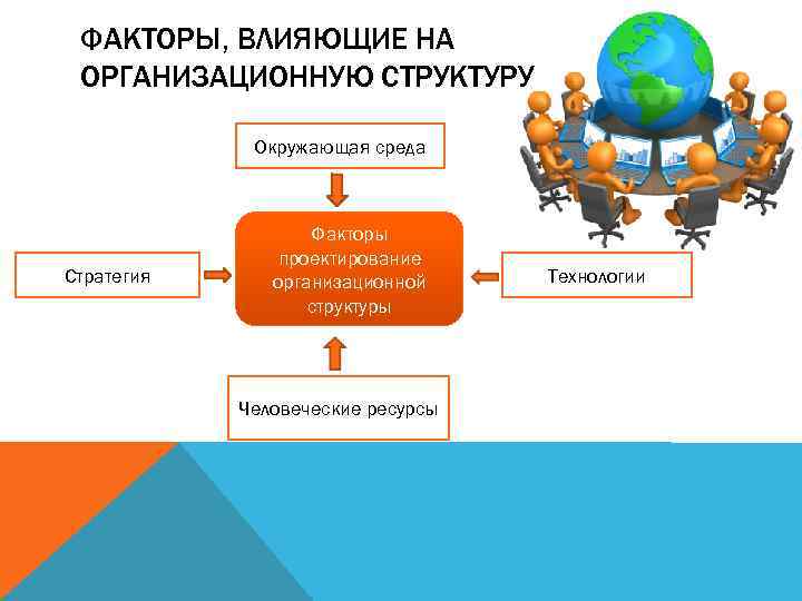 ФАКТОРЫ, ВЛИЯЮЩИЕ НА ОРГАНИЗАЦИОННУЮ СТРУКТУРУ Окружающая среда Стратегия Факторы проектирование организационной структуры Человеческие ресурсы
