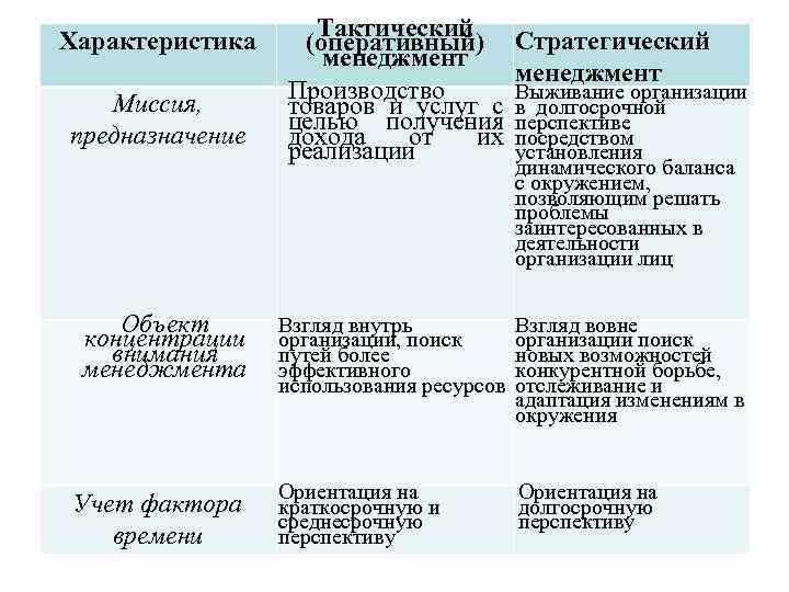 Характеристика Миссия, предназначение Объект концентрации внимания менеджмента Учет фактора времени Тактический (оперативный) менеджмент Производство