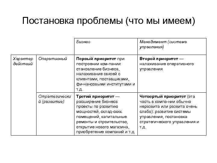 Постановка проблемы (что мы имеем) Бизнес Характер Оперативный действий Стратегически й (развитие) Менеджмент (система