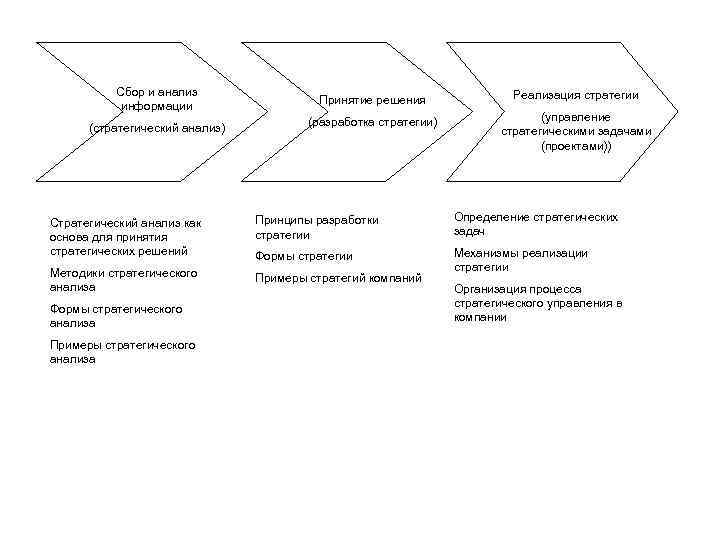 Сбор и анализ информации (стратегический анализ) Принятие решения Реализация стратегии (разработка стратегии) (управление стратегическими