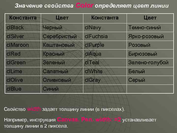 Значение свойства Color определяет цвет линии Константа Цвет cl. Black Черный cl. Navy Темно-синий