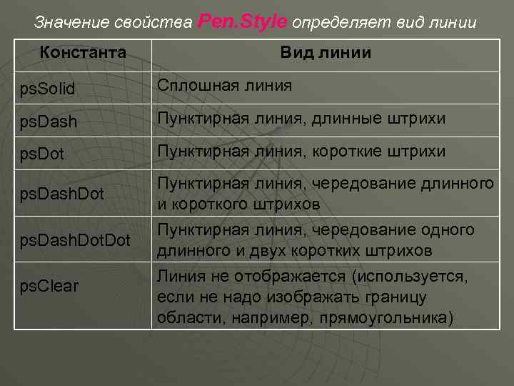 Значение свойства Реn. Style определяет вид линии Константа Вид линии ps. Solid Сплошная линия