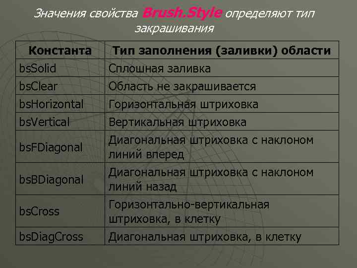 Значения свойства Brush. Style определяют тип закрашивания Константа bs. Solid bs. Clear bs. Horizontal
