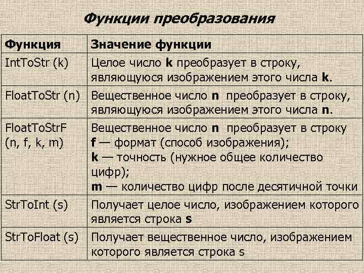 Функции преобразования Функция Int. To. Str (k) Значение функции Целое число k преобразует в
