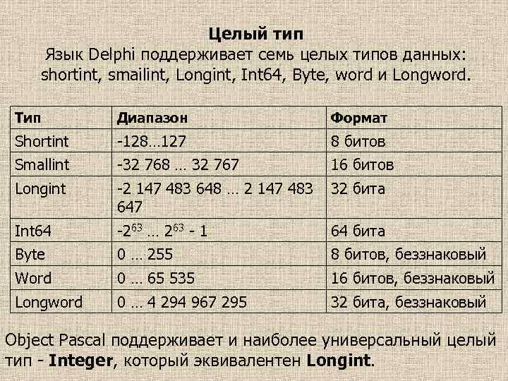 Целый тип Язык Delphi поддерживает семь целых типов данных: shortint, smailint, Longint, Int 64,
