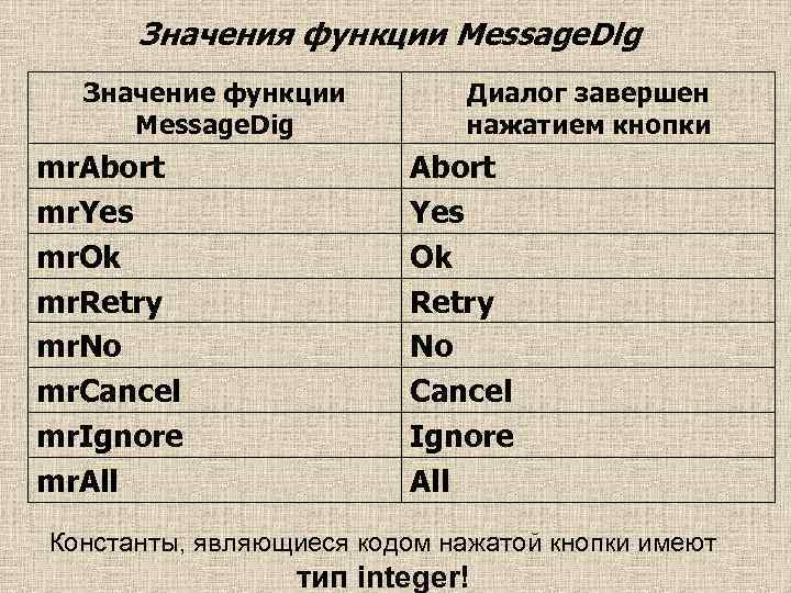 Значения функции Message. Dlg Значение функции Message. Dig mr. Abort mr. Yes mr. Ok