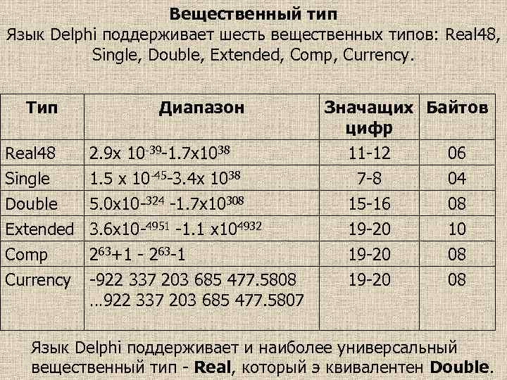 Вещественный тип Язык Delphi поддерживает шесть вещественных типов: Real 48, Single, Double, Extended, Comp,