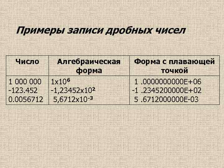 Примеры записи дробных чисел Число Алгебраическая форма 1 000 -123. 452 0. 0056712 1