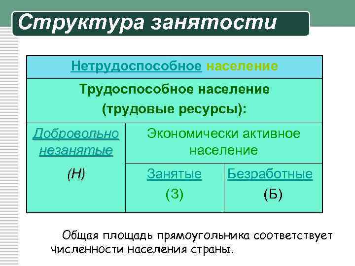 Структура занятости Нетрудоспособное население Трудоспособное население (трудовые ресурсы): Добровольно незанятые (Н) Экономически активное население