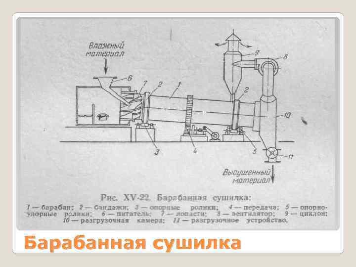 Барабанная сушилка 