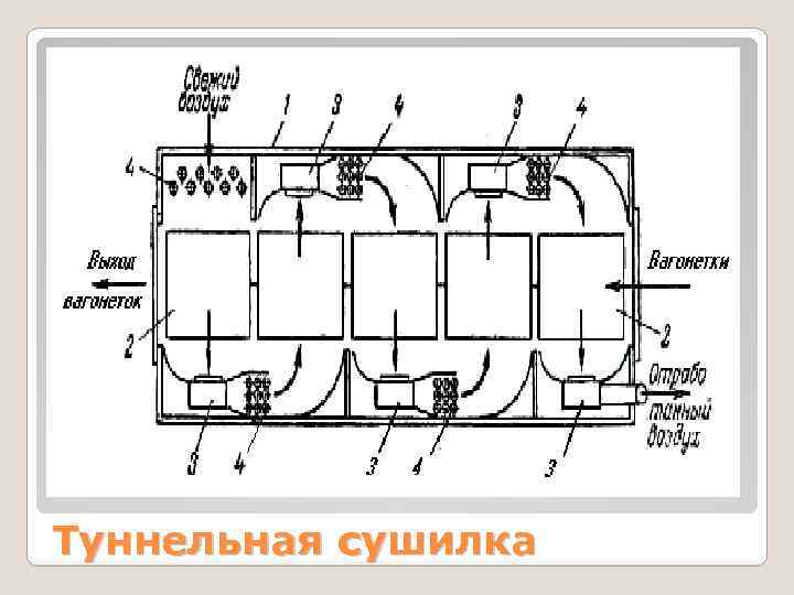 Туннельная сушка схема