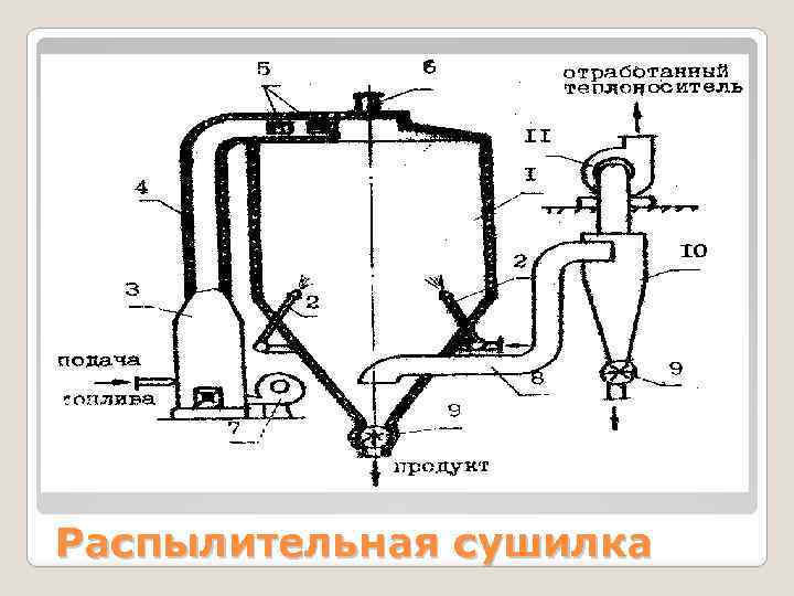 Распылительная сушка схема