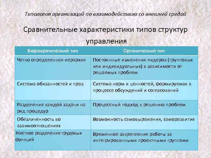 Типология организаций по взаимодействию со внешней средой Сравнительные характеристики типов структур управления Бюрократический тип