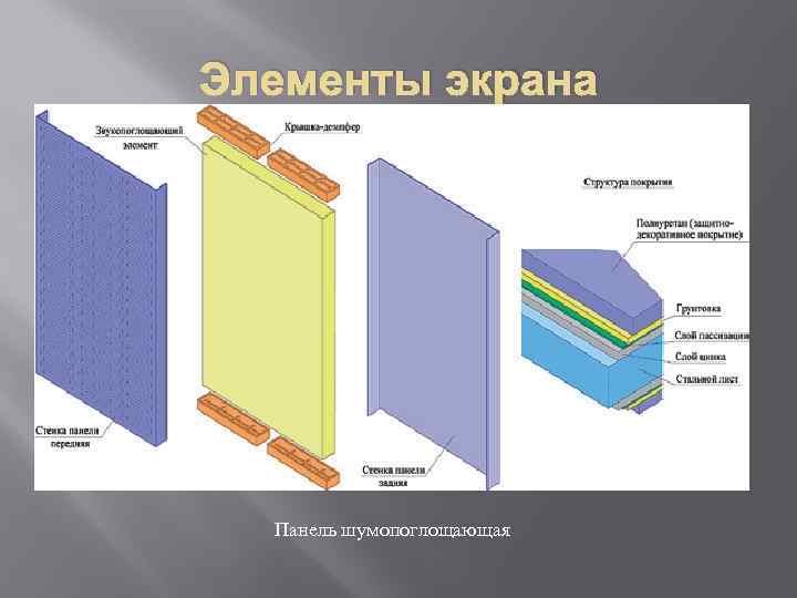 Элементы экрана. Шумозащитные панели ПЗИ 3000*1000*100. Из чего состоит шумозащитный экран. Конструктивные элементы шумозащитного экрана.