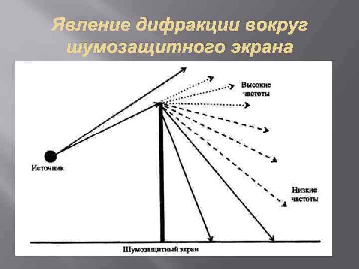 Явление дифракции вокруг шумозащитного экрана 