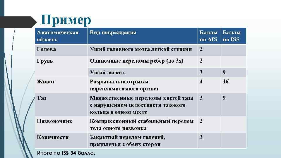 Пример Анатомическая область Вид повреждения Баллы по AIS по ISS Голова Ушиб головного мозга