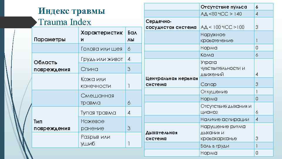  Параметры Характеристик Бал и лы Голова или шея Область повреждения 6 Грудь или