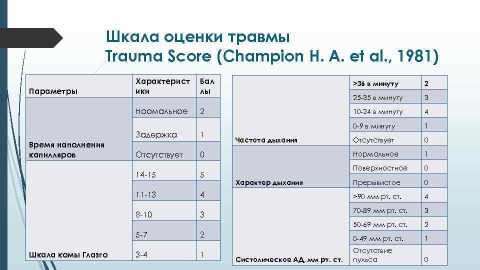 Шкала оценки травмы Trauma Score (Champion Н. A. et al. , 1981) Бал лы