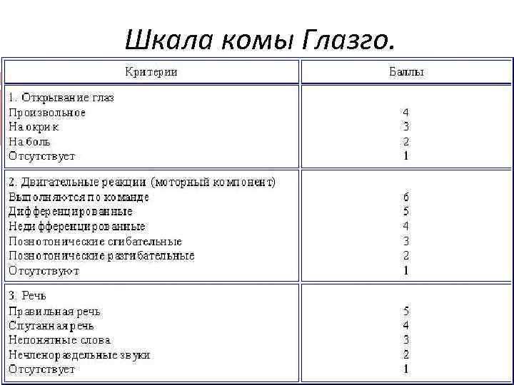 Шкг. Прогностические шкалы. Шкала комы Глазго рассчитать. Закадровый комы Глазго. Шкала Глазго для новорожденных таблица по месяцам.