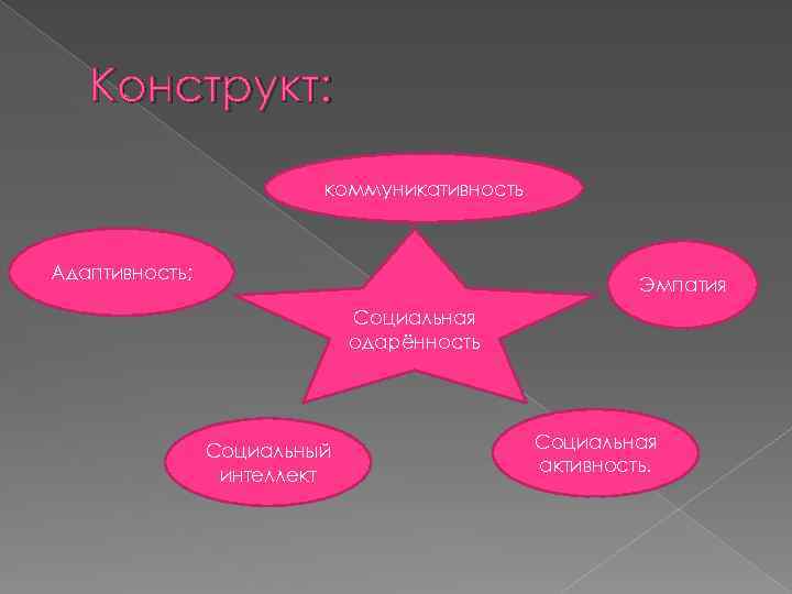 Конструкт: коммуникативность Адаптивность; Эмпатия Социальная одарённость Социальный интеллект Социальная активность. 