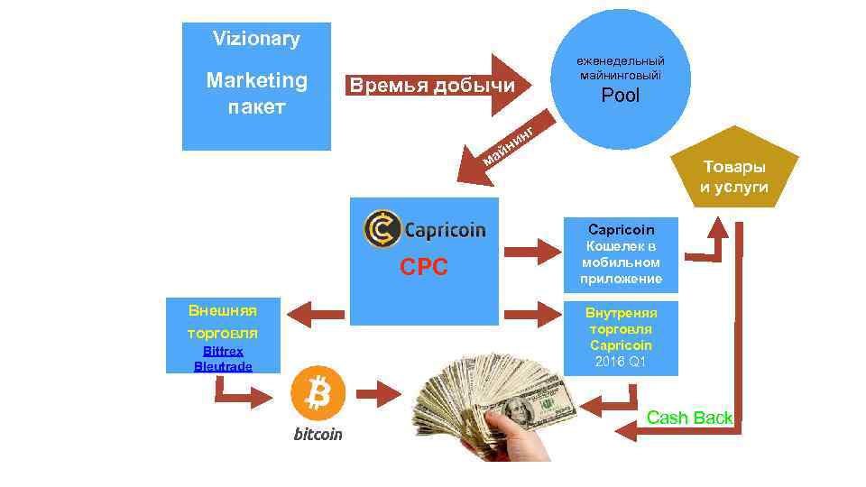 Vizionary Marketing пакет еженедельный майнинговыйi Времья добычи Pool г м н ни ай Товары