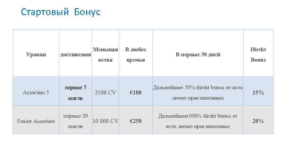 Стартовый Бонус Уровни Associate 5 Senior Associate достижения первые 5 шагов первые 20 шагов