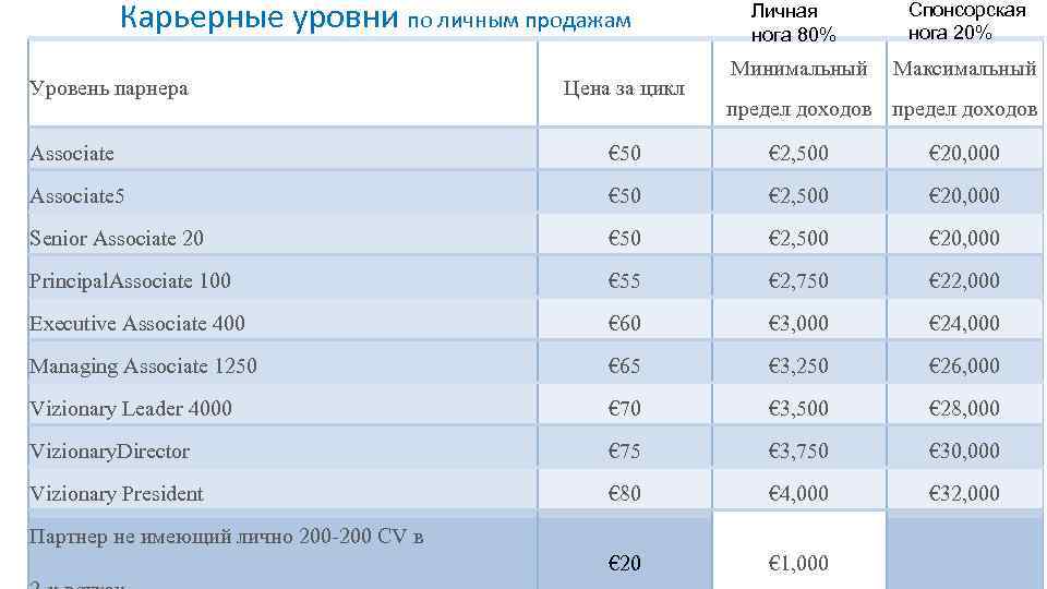 Карьерные уровни по личным продажам Уровень парнера Цена за цикл Личная нога 80% Спонсорская