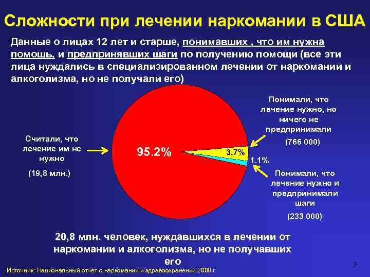 Сложности при лечении наркомании в США Данные о лицах 12 лет и старше, понимавших