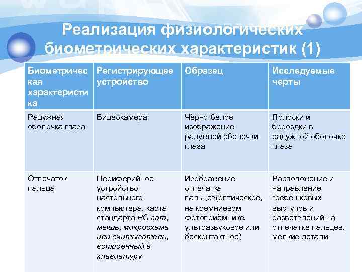 Реализация физиологических биометрических характеристик (1) Биометричес Регистрирующее кая устройство характеристи ка Образец Исследуемые черты