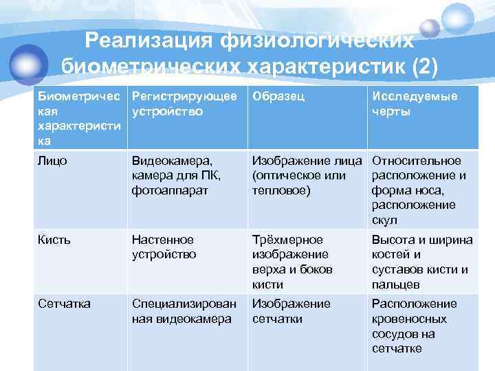 Реализация физиологических биометрических характеристик (2) Биометричес Регистрирующее кая устройство характеристи ка Образец Лицо Видеокамера,