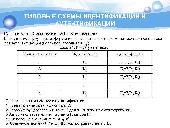 ТИПОВЫЕ СХЕМЫ ИДЕНТИФИКАЦИИ И АУТЕНТИФИКАЦИИ IDi - неизменный идентификатор i- ого пользователя Кi -