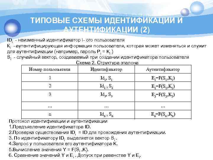 ТИПОВЫЕ СХЕМЫ ИДЕНТИФИКАЦИИ И АУТЕНТИФИКАЦИИ (2) IDi - неизменный идентификатор i- ого пользователя Кi