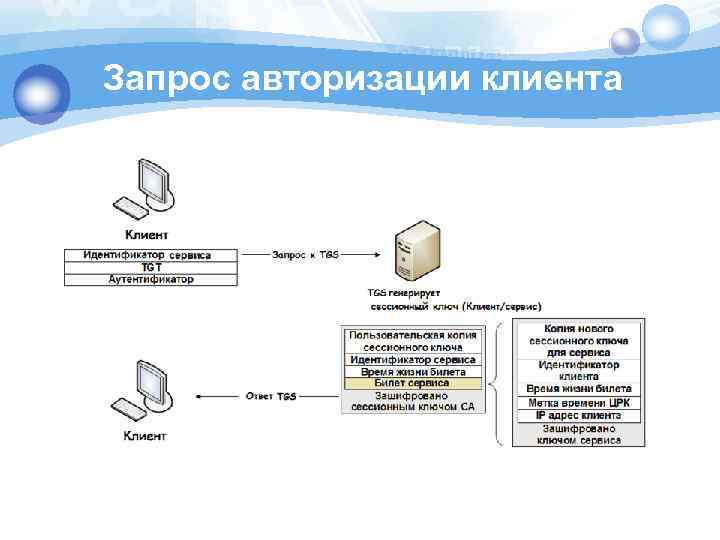 Запрос авторизации клиента 