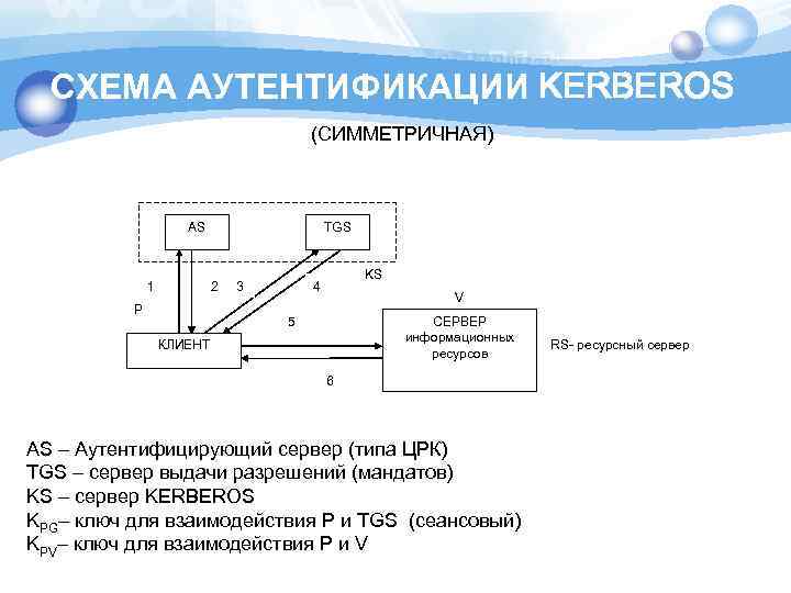 СХЕМА АУТЕНТИФИКАЦИИ KERBEROS (СИММЕТРИЧНАЯ) AS 1 TGS 2 P 3 KS 4 V 5