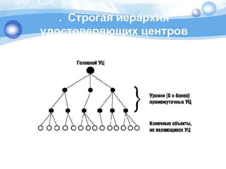 . Строгая иерархия удостоверяющих центров 