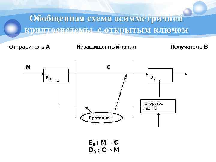 Обобщенная схема асимметричной криптосистемы с открытым ключом Отправитель А Незащищенный канал Получатель В M