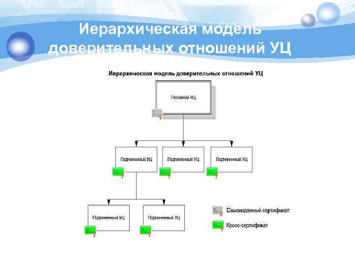 Иерархическая модель доверительных отношений УЦ 