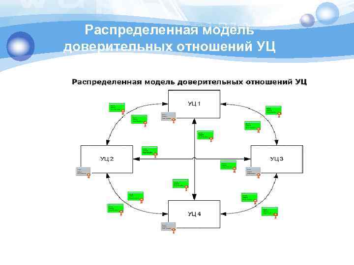 Распределенная модель доверительных отношений УЦ 