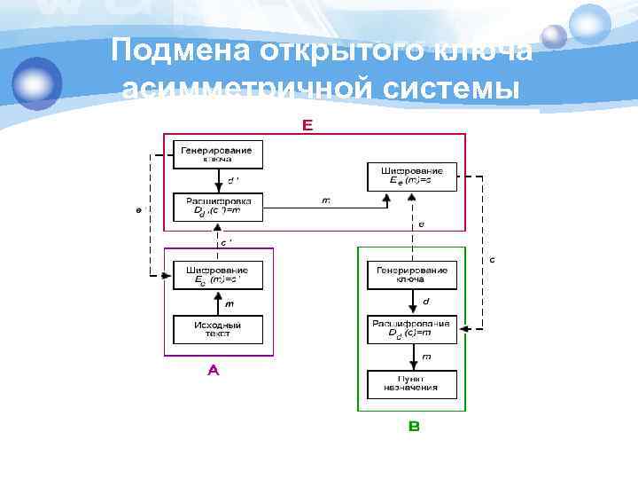 Подмена открытого ключа асимметричной системы 
