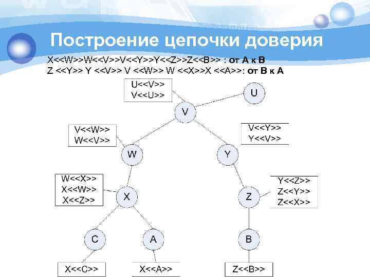 Построение цепочки доверия X<<W>>W<<V>>V<<Y>>Y<<Z>>Z<<B>> : от А к В Z <<Y>> Y <<V>> V