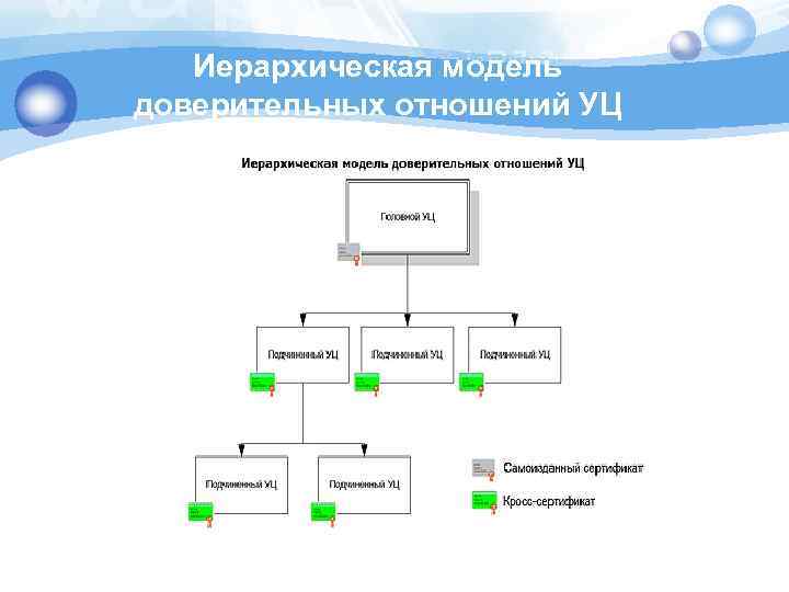 Иерархическая модель доверительных отношений УЦ 