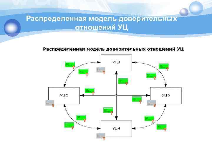 Распределенная модель доверительных отношений УЦ 