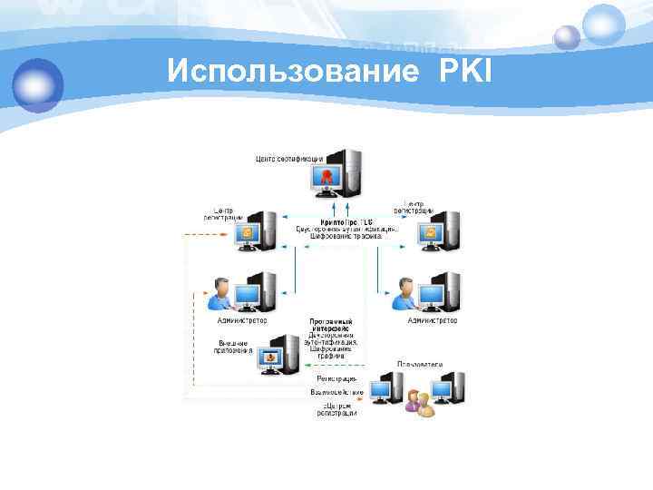 Использование PKI 