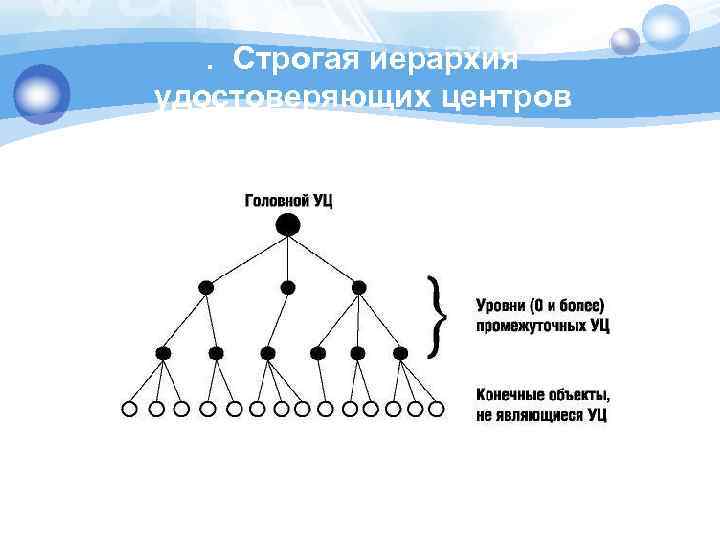 . Строгая иерархия удостоверяющих центров 