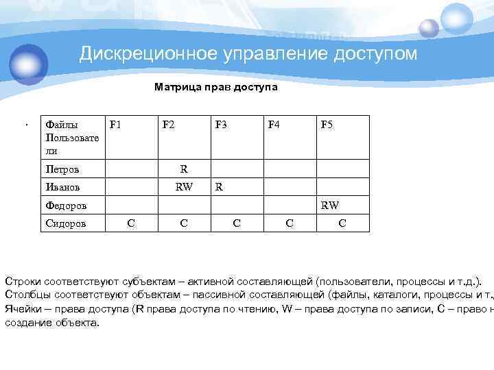 Дискреционное управление доступом Матрица прав доступа . Файлы F 1 Пользовате ли F 2